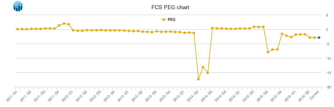 FCS PEG chart