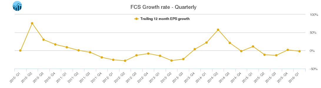 FCS Growth rate - Quarterly