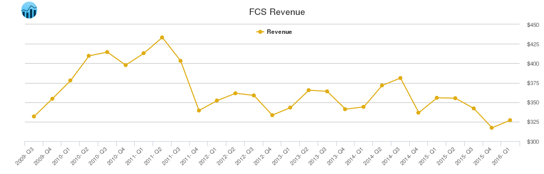 FCS Revenue chart