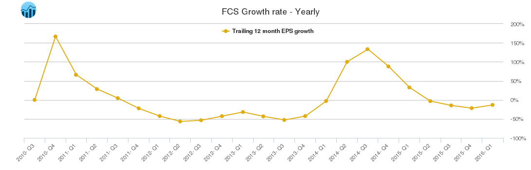 FCS Growth rate - Yearly