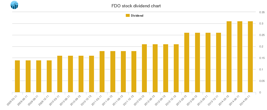 FDO Dividend Chart