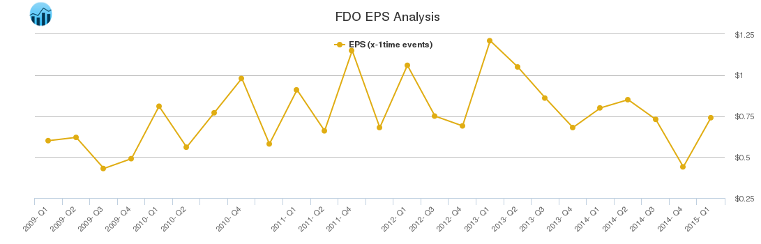 FDO EPS Analysis