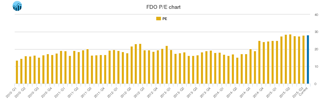 FDO PE chart