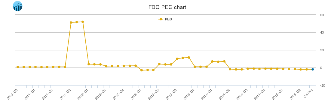 FDO PEG chart