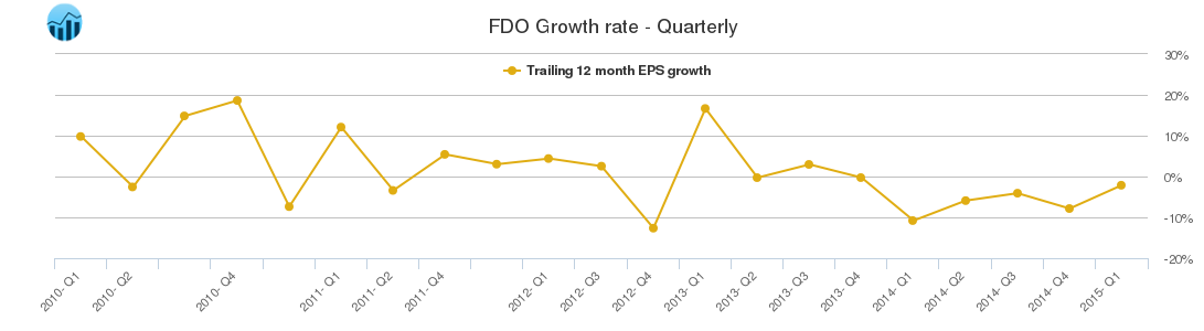 FDO Growth rate - Quarterly