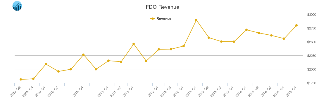 FDO Revenue chart