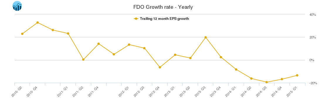 FDO Growth rate - Yearly