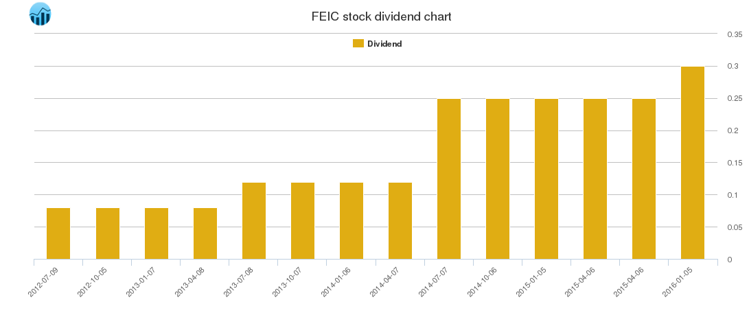 FEIC Dividend Chart