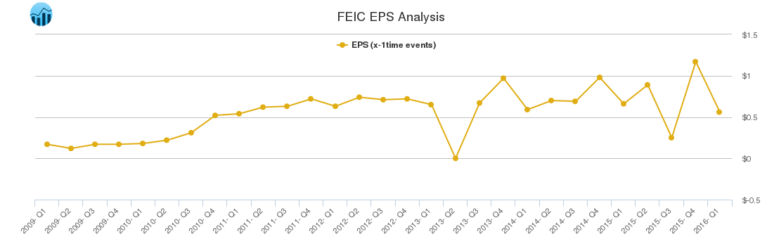 FEIC EPS Analysis