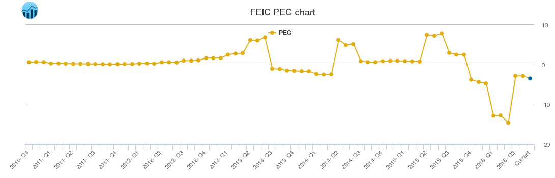 FEIC PEG chart