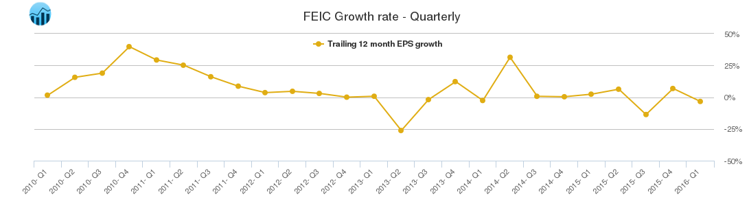 FEIC Growth rate - Quarterly