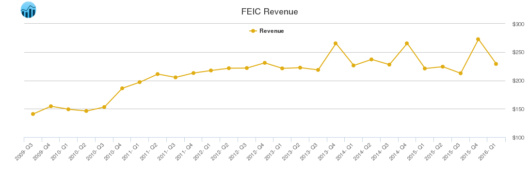 FEIC Revenue chart