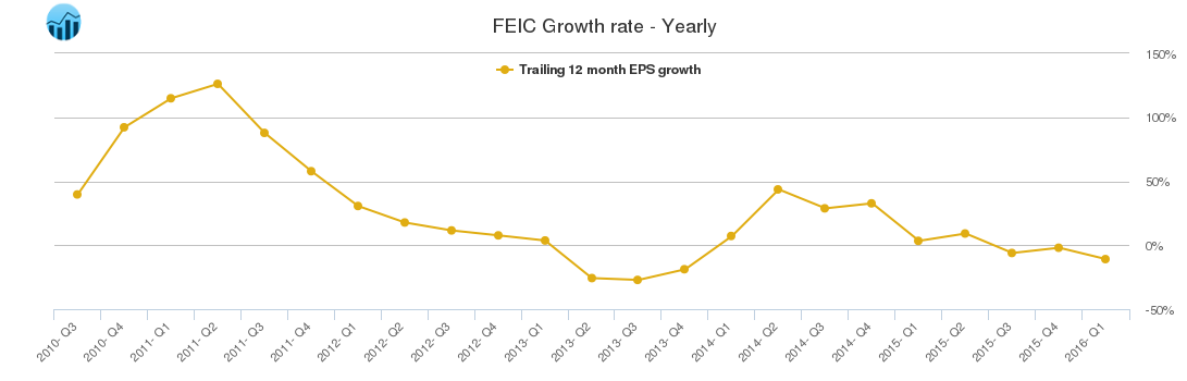 FEIC Growth rate - Yearly