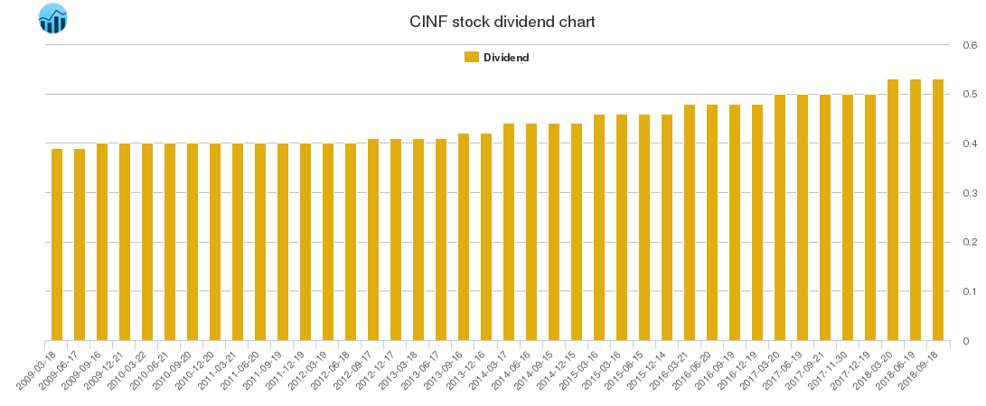 CINF Dividend Chart