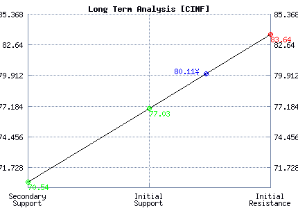CINF Long Term Analysis