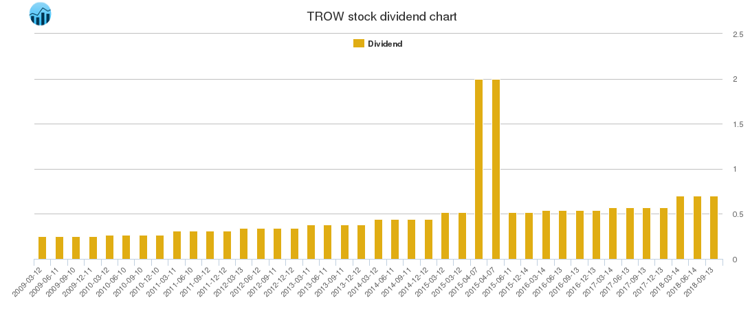 TROW Dividend Chart