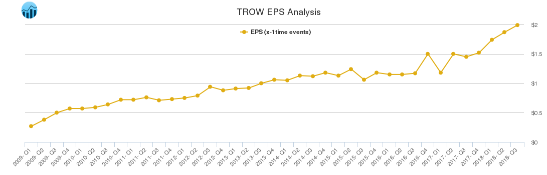 TROW EPS Analysis