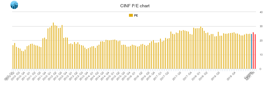 CINF PE chart