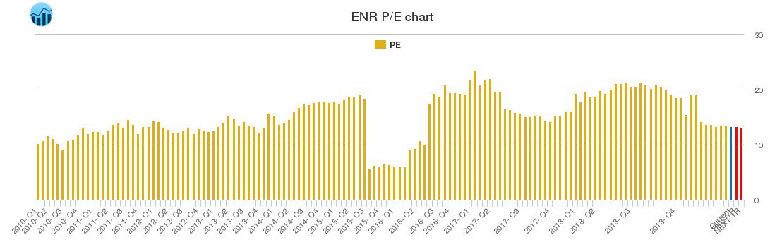ENR PE chart