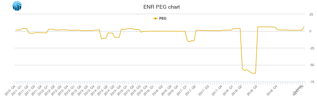 ENR PEG chart