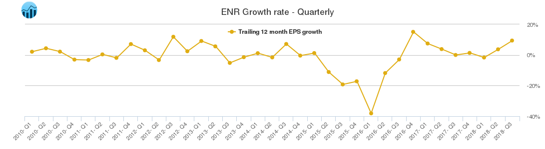 ENR Growth rate - Quarterly