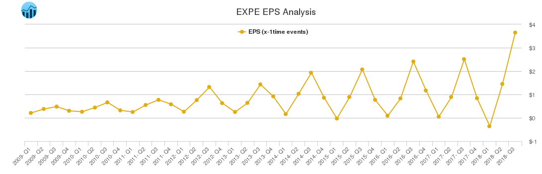EXPE EPS Analysis