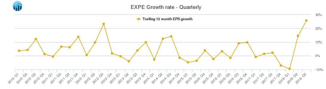 EXPE Growth rate - Quarterly
