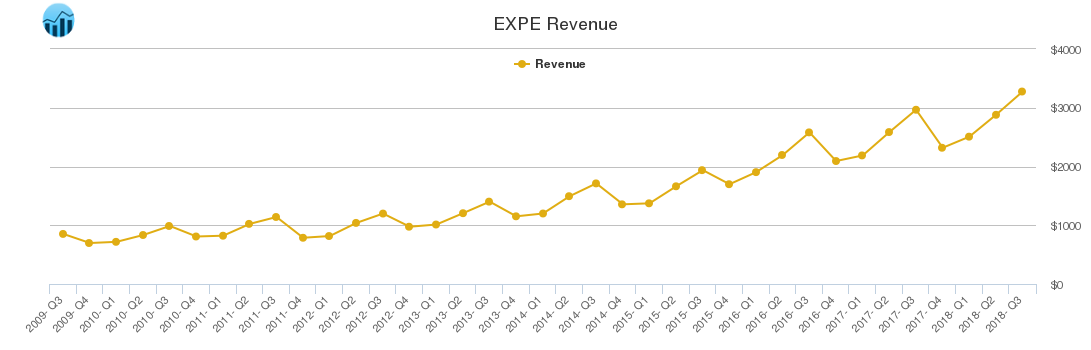 EXPE Revenue chart