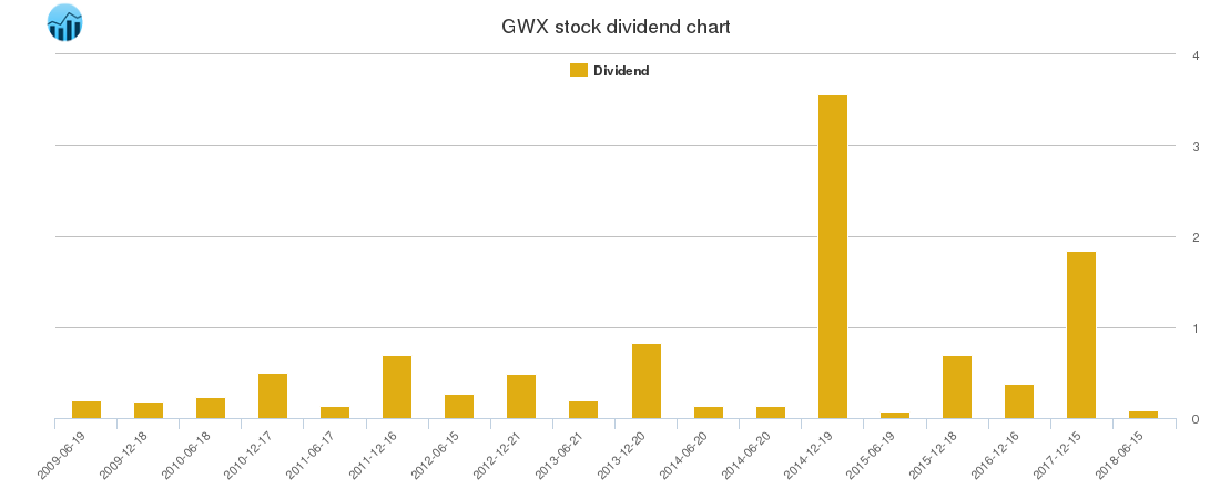 GWX Dividend Chart