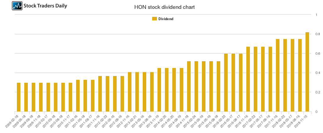 HON Dividend Chart