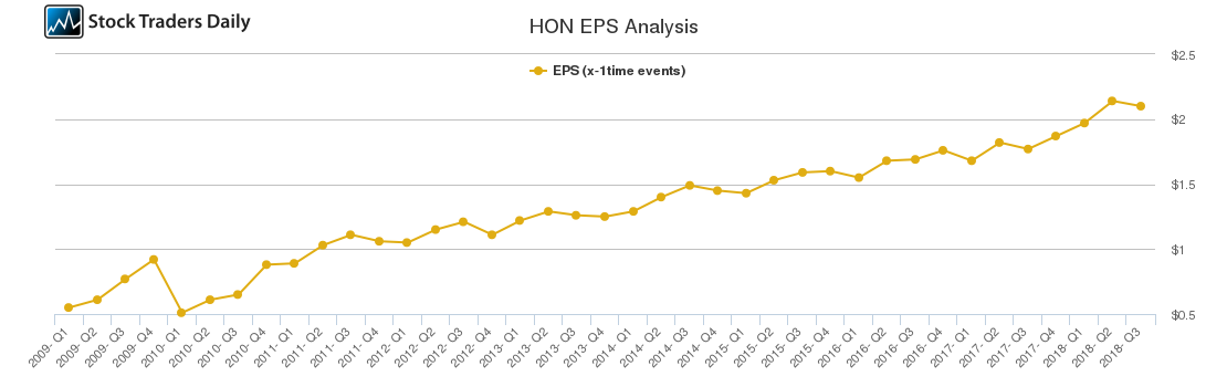 HON EPS Analysis
