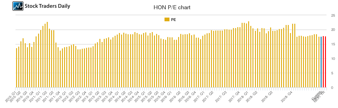 HON PE chart