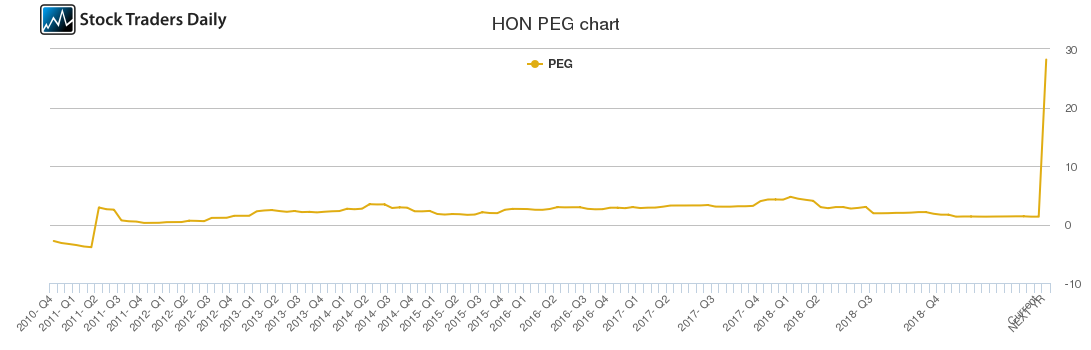 HON PEG chart