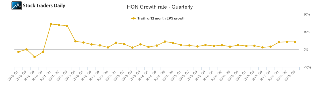 HON Growth rate - Quarterly