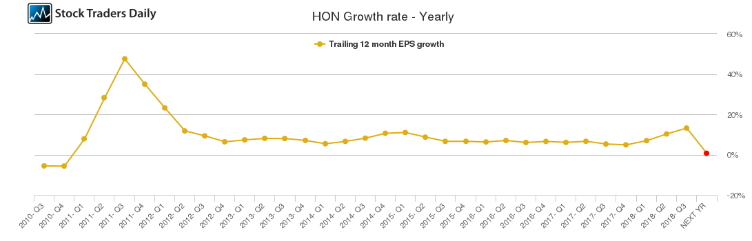 HON Growth rate - Yearly