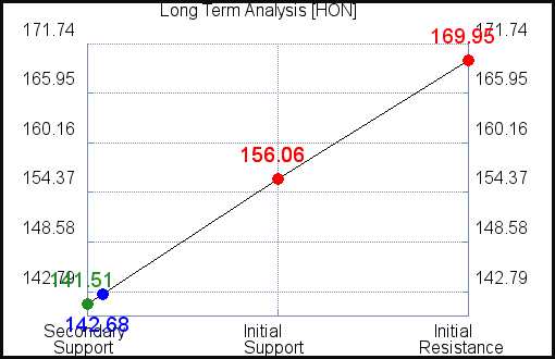 HON Long Term Analysis