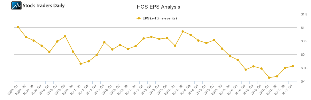 HOS EPS Analysis