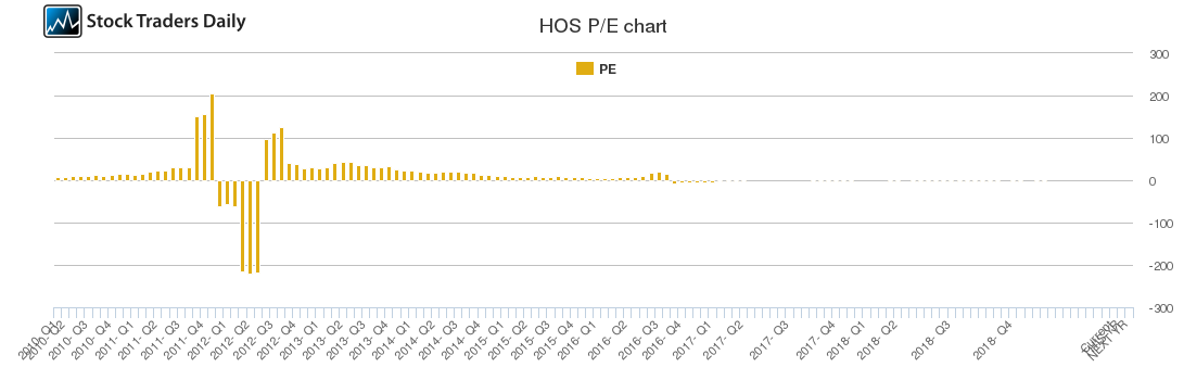 HOS PE chart