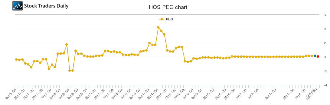 HOS PEG chart