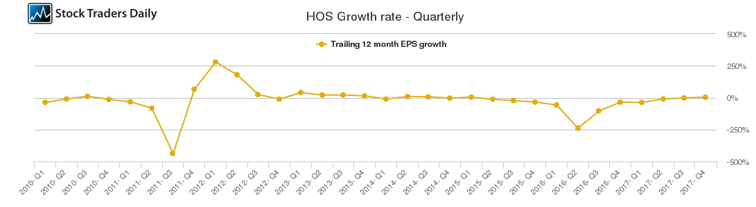 HOS Growth rate - Quarterly