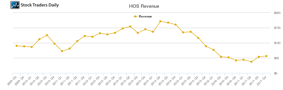 HOS Revenue chart