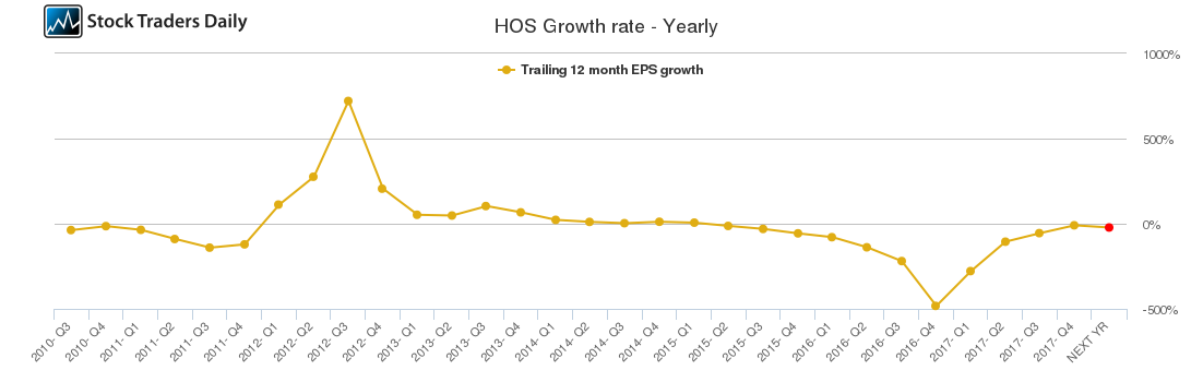 HOS Growth rate - Yearly