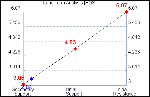 HOS Long Term Analysis