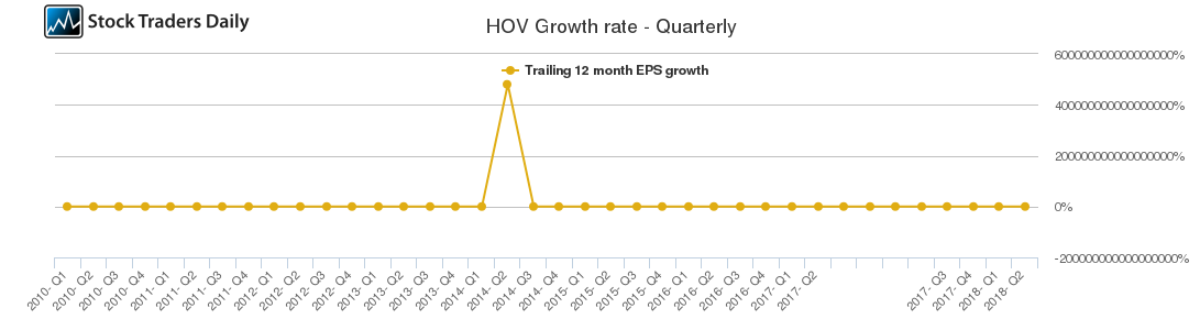 HOV Growth rate - Quarterly