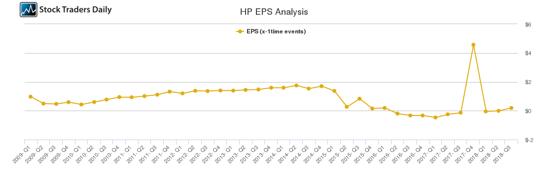 HP EPS Analysis