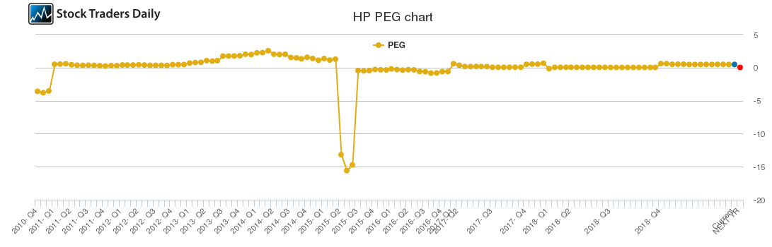 HP PEG chart