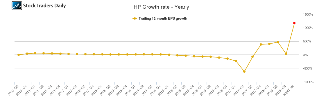 HP Growth rate - Yearly