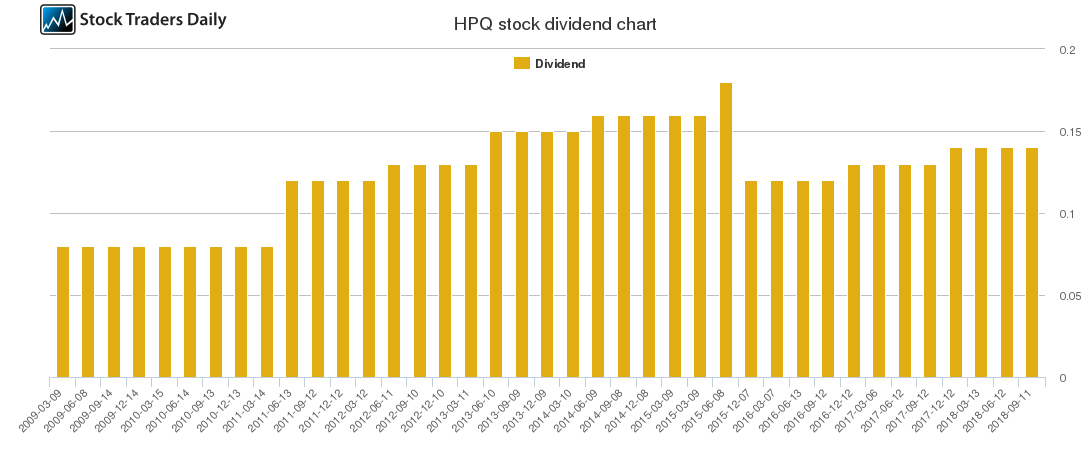 HPQ Dividend Chart