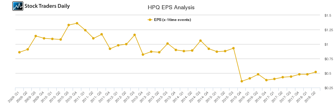 HPQ EPS Analysis