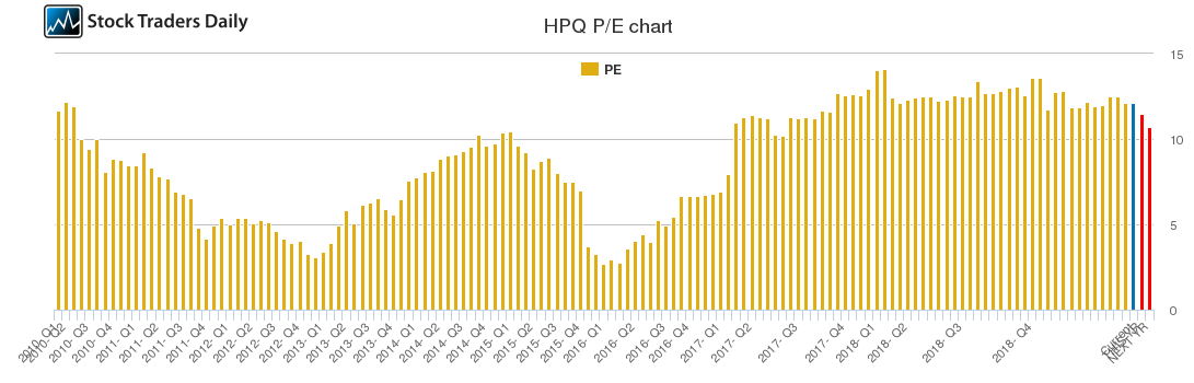 HPQ PE chart